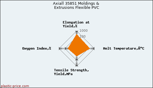 Axiall 35851 Moldings & Extrusions Flexible PVC