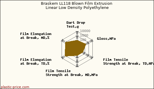 Braskem LL118 Blown Film Extrusion Linear Low Density Polyethylene