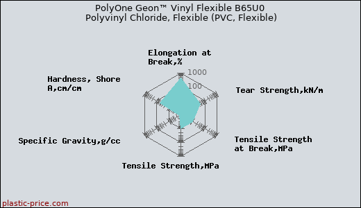 PolyOne Geon™ Vinyl Flexible B65U0 Polyvinyl Chloride, Flexible (PVC, Flexible)