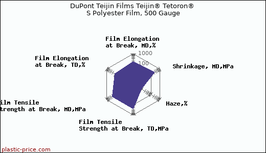 DuPont Teijin Films Teijin® Tetoron® S Polyester Film, 500 Gauge