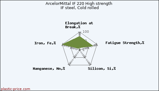 ArcelorMittal IF 220 High strength IF steel, Cold rolled