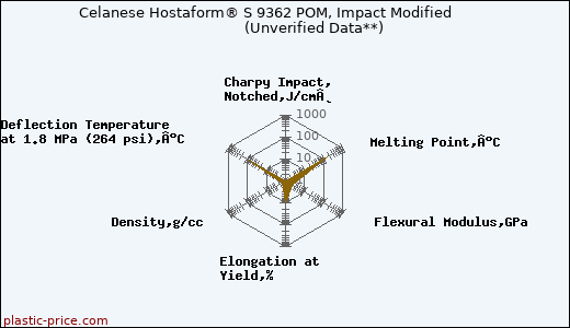 Celanese Hostaform® S 9362 POM, Impact Modified                      (Unverified Data**)