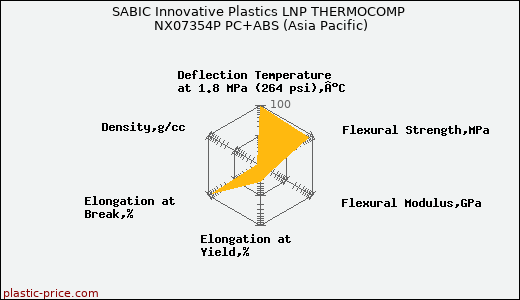 SABIC Innovative Plastics LNP THERMOCOMP NX07354P PC+ABS (Asia Pacific)