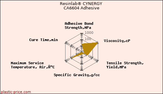 Resinlab® CYNERGY CA6604 Adhesive