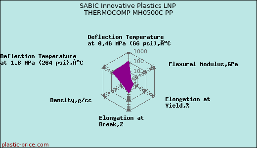 SABIC Innovative Plastics LNP THERMOCOMP MH0500C PP