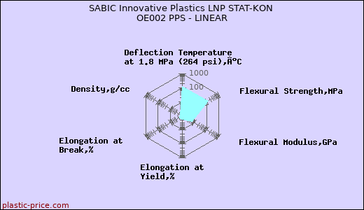 SABIC Innovative Plastics LNP STAT-KON OE002 PPS - LINEAR