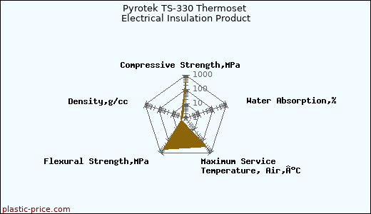 Pyrotek TS-330 Thermoset Electrical Insulation Product