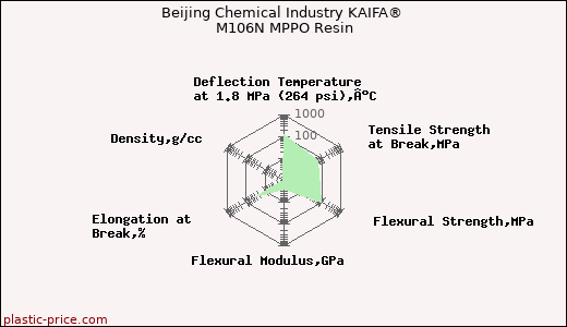 Beijing Chemical Industry KAIFA® M106N MPPO Resin