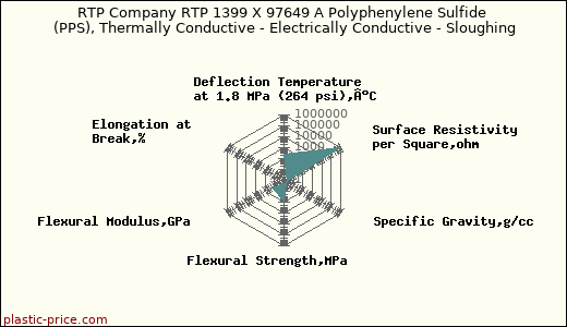 RTP Company RTP 1399 X 97649 A Polyphenylene Sulfide (PPS), Thermally Conductive - Electrically Conductive - Sloughing