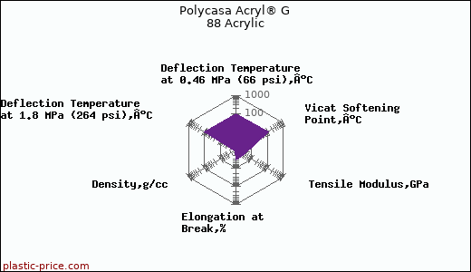 Polycasa Acryl® G 88 Acrylic