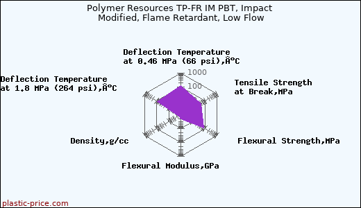 Polymer Resources TP-FR IM PBT, Impact Modified, Flame Retardant, Low Flow