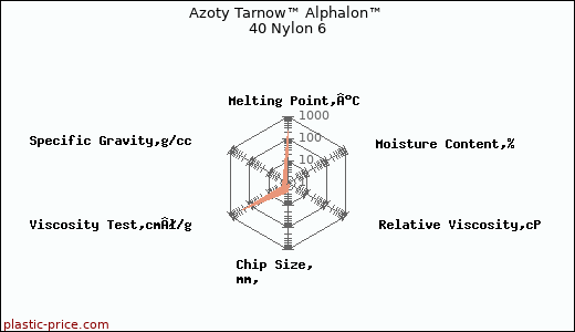 Azoty Tarnow™ Alphalon™ 40 Nylon 6