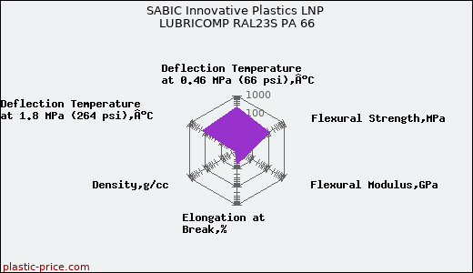 SABIC Innovative Plastics LNP LUBRICOMP RAL23S PA 66