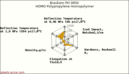 Braskem PH 0950 HOMO Polypropylene Homopolymer