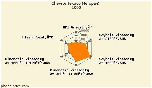 ChevronTexaco Meropa® 1000