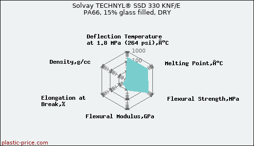 Solvay TECHNYL® SSD 330 KNF/E PA66, 15% glass filled, DRY