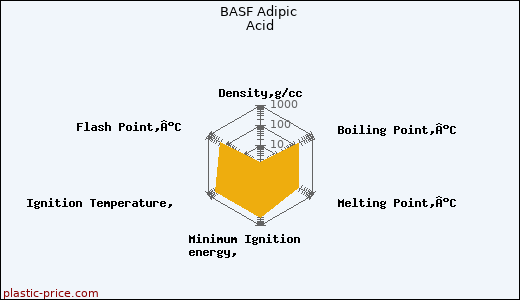 BASF Adipic Acid