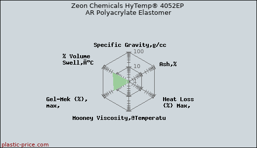 Zeon Chemicals HyTemp® 4052EP AR Polyacrylate Elastomer