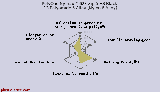 PolyOne Nymax™ 623 Zip 5 HS Black 13 Polyamide 6 Alloy (Nylon 6 Alloy)