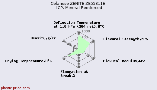 Celanese ZENITE ZE55311E LCP, Mineral Reinforced