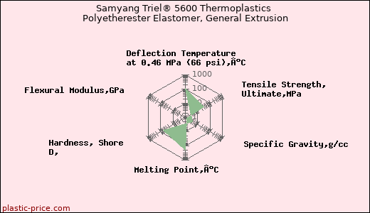 Samyang Triel® 5600 Thermoplastics Polyetherester Elastomer, General Extrusion