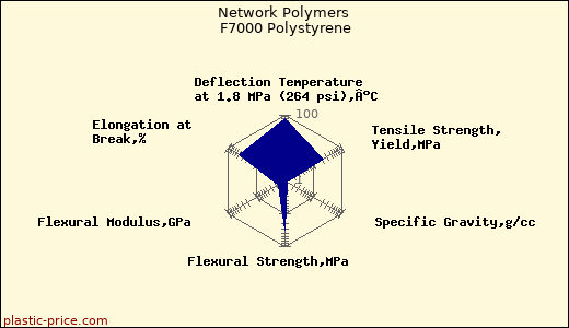 Network Polymers F7000 Polystyrene