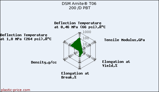 DSM Arnite® T06 200 /D PBT