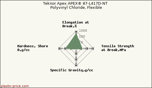 Teknor Apex APEX® 87-L417D-NT Polyvinyl Chloride, Flexible