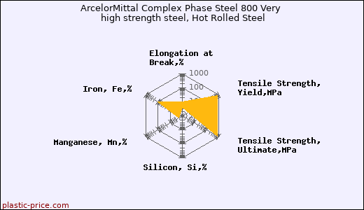 ArcelorMittal Complex Phase Steel 800 Very high strength steel, Hot Rolled Steel