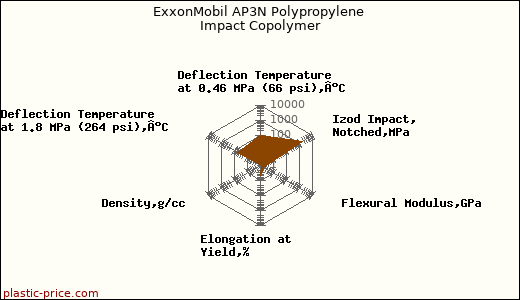 ExxonMobil AP3N Polypropylene Impact Copolymer