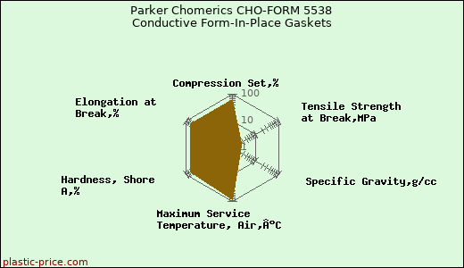 Parker Chomerics CHO-FORM 5538 Conductive Form-In-Place Gaskets