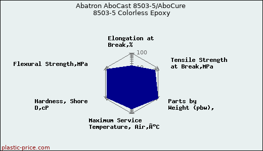 Abatron AboCast 8503-5/AboCure 8503-5 Colorless Epoxy