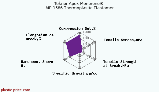 Teknor Apex Monprene® MP-1586 Thermoplastic Elastomer