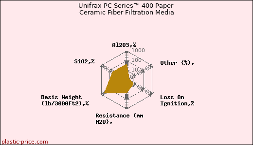 Unifrax PC Series™ 400 Paper Ceramic Fiber Filtration Media