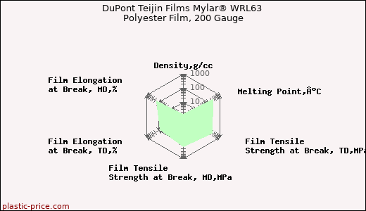 DuPont Teijin Films Mylar® WRL63 Polyester Film, 200 Gauge