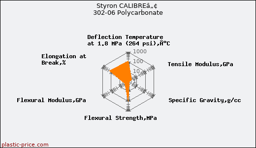 Styron CALIBREâ„¢ 302-06 Polycarbonate
