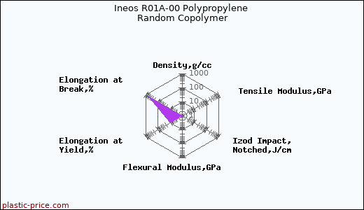 Ineos R01A-00 Polypropylene Random Copolymer