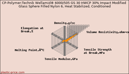 CP-Polymer-Technik Wellamid® 6000/505 GS 30 HWCP 30% Impact Modified Glass Sphere Filled Nylon 6, Heat Stabilized, Conditioned