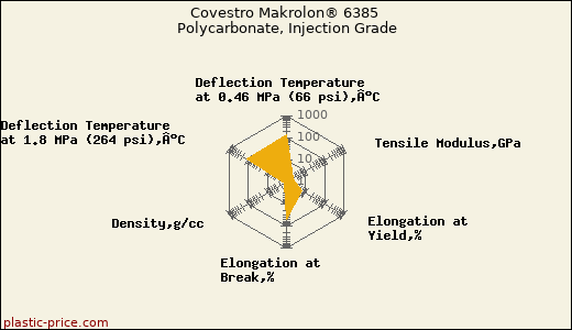 Covestro Makrolon® 6385 Polycarbonate, Injection Grade