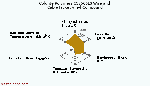 Colorite Polymers CS7566LS Wire and Cable Jacket Vinyl Compound