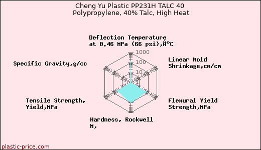 Cheng Yu Plastic PP231H TALC 40 Polypropylene, 40% Talc, High Heat