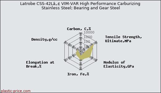 Latrobe CSS-42Lâ„¢ VIM-VAR High Performance Carburizing Stainless Steel; Bearing and Gear Steel