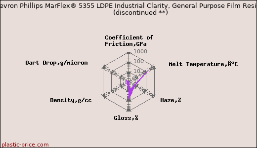 Chevron Phillips MarFlex® 5355 LDPE Industrial Clarity, General Purpose Film Resin               (discontinued **)