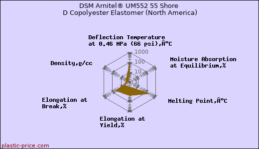 DSM Arnitel® UM552 55 Shore D Copolyester Elastomer (North America)