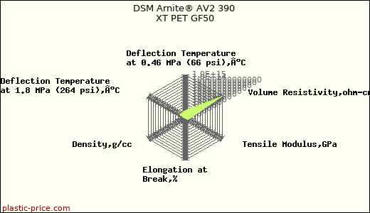 DSM Arnite® AV2 390 XT PET GF50