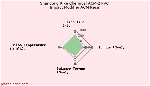 Shandong Rike Chemical ACM-2 PVC Impact Modifier ACM Resin