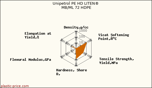 Unipetrol PE HD LITEN® MB/ML 72 HDPE