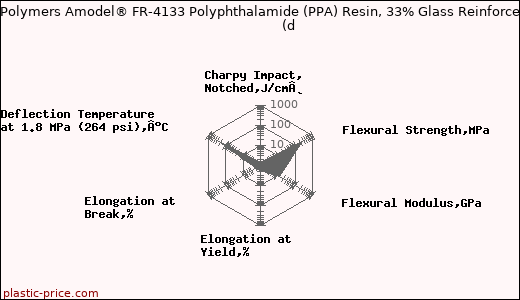 Solvay Specialty Polymers Amodel® FR-4133 Polyphthalamide (PPA) Resin, 33% Glass Reinforced, Dry as Molded               (d