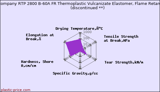 RTP Company RTP 2800 B-60A FR Thermoplastic Vulcanizate Elastomer, Flame Retardant               (discontinued **)