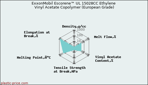 ExxonMobil Escorene™ UL 15028CC Ethylene Vinyl Acetate Copolymer (European Grade)